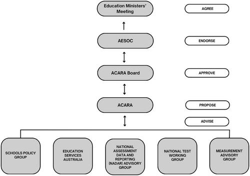 Hybridity as a governmental technique for designing and delivering NAPLAN in Australian schools