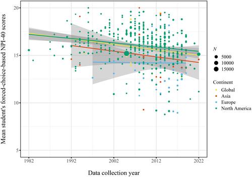 A Farewell to the Narcissism Epidemic? A Cross-Temporal Meta-Analysis of Global NPI Scores (1982–2023)