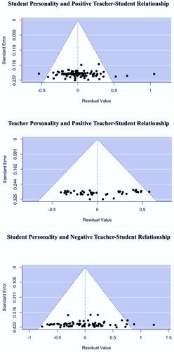 A Meta-Analytic Review of Personality and Teacher–Student Relationships