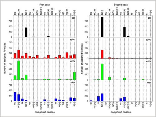Ion Source Complementarity for Characterization of Complex Organic Mixtures Using Fourier Transform Mass Spectrometry: A Review