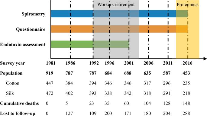 Proteomic biomarkers of long-term lung function decline in textile workers: a 35-year longitudinal study