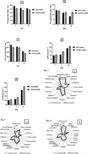 Characterisation of seaweed (Ulva lactuca) powder and its incorporation for the development of vegetable patty enriched with dietary fibre, protein and antioxidants
