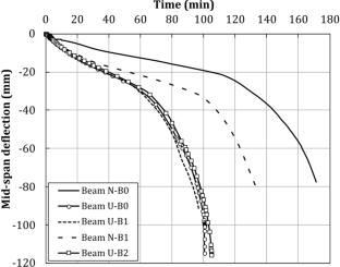 Thermomechanical Analysis of Reinforced Concrete Beams Under Fire Situation: A Comparison Between Conventional Concrete and UHPC