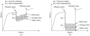 Surface softening mechanism based on microstructure analyses under ultrasonic impact condition for Ti-17 titanium alloy