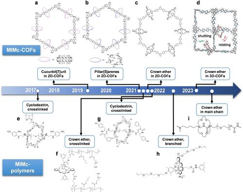 Mechanically Interlocked Macrocycles on Covalent Networks for Energy and Environmental Applications