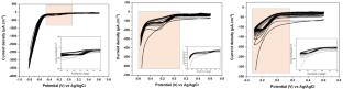 Utilization of response surface methodology in the optimization of electrodeposition preparation of FTO/AuNPs electrodes