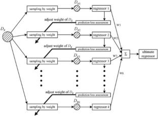 RSSI prediction and optimization of transmission power for improved LoRa communications performance