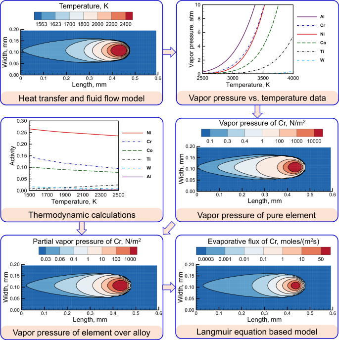 Integrated modeling to control vaporization-induced composition change during additive manufacturing of nickel-based superalloys