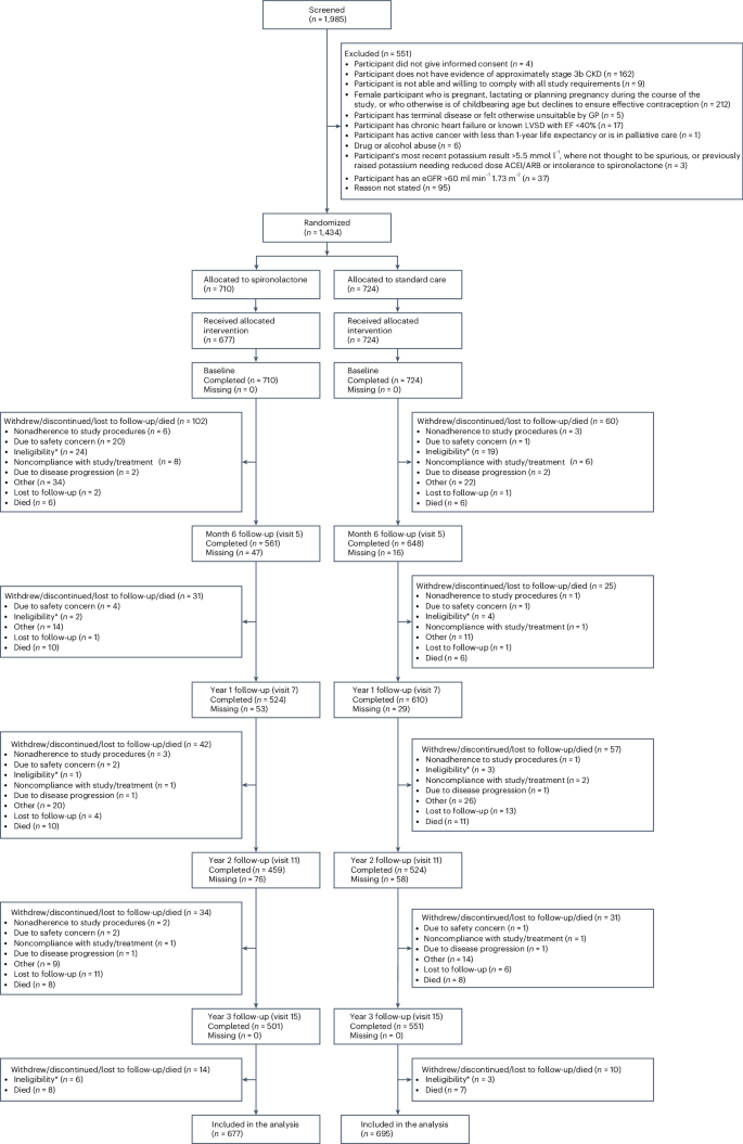 Low-dose spironolactone and cardiovascular outcomes in moderate stage chronic kidney disease: a randomized controlled trial