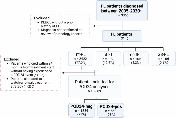 Progression of disease within 24 months (POD24) in follicular lymphoma in the rituximab era: incidence, clinicopathological risk factors, and outcome in a population-based Danish cohort