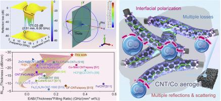 Facile manufacturing of carbon nanotube/ZIF-67-derived cobalt composite aerogel with high-efficiency electromagnetic wave absorption