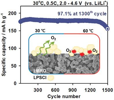 Mechano-Electrochemical Behavior of Nanostructured Li- and Mn-Rich Layered Oxides with Superior Capacity Retention and Voltage Decay for Sulfide-Based All-Solid-State Batteries