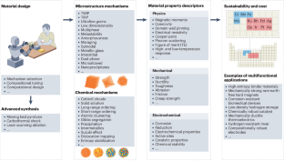 Multifunctional high-entropy materials