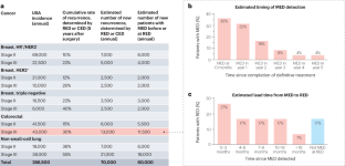 A standing platform for cancer drug development using ctDNA-based evidence of recurrence