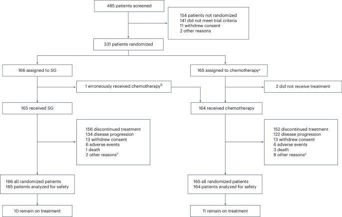 Sacituzumab govitecan in HR+HER2− metastatic breast cancer: the randomized phase 3 EVER-132-002 trial