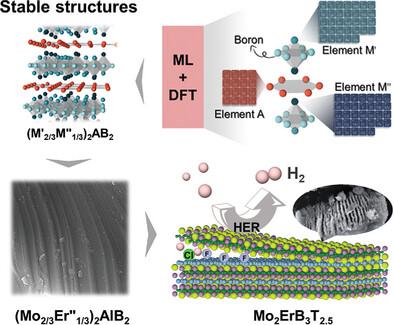 Discovery of Bimetallic Hexagonal MBene Mo2ErB3T2.5 (T = O, F, and Cl)