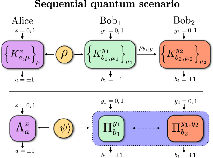 Secure and robust randomness with sequential quantum measurements