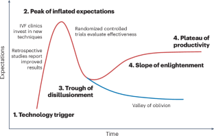 The inconvenient reality of AI-assisted embryo selection in IVF