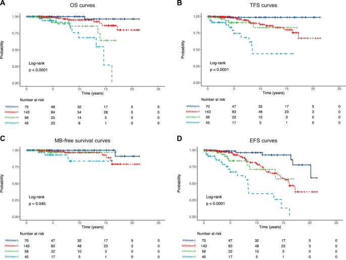 The triple A (AAA) model globally recapitulates adverse outcomes in essential thrombocythemia