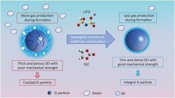 Synergistic functional additives on cycling performance of silicon-carbon composite anode in pouch cells