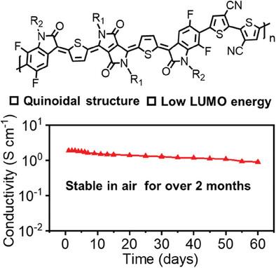 Conjugated Polymers with an Oxindole-Terminated Quinoidal Unit: Energy Level Modulation Toward Air-Stable n-Doped Conductors