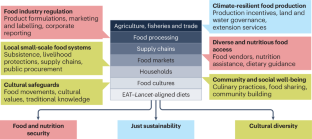 Equity as a priority in EAT–Lancet-aligned food system transformations