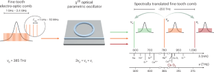 Sub-Doppler spectroscopy of quantum systems through nanophotonic spectral translation of electro-optic light