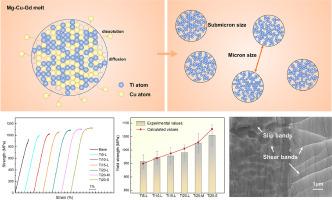 Development of in-situ porous Ti particle reinforced Mg-Cu-Gd metallic glass matrix composite with dual-scale reinforcing structures