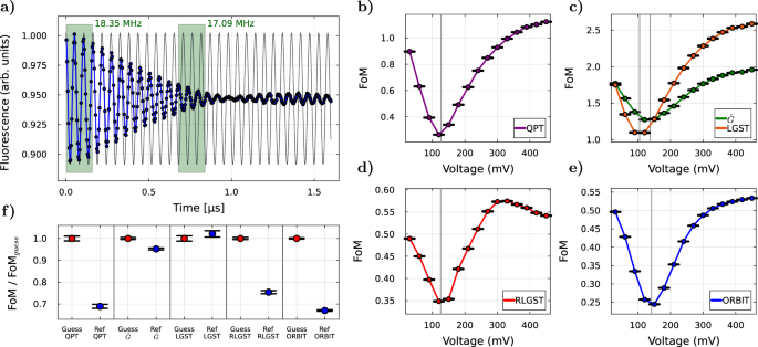 Gate-set evaluation metrics for closed-loop optimal control on nitrogen-vacancy center ensembles in diamond