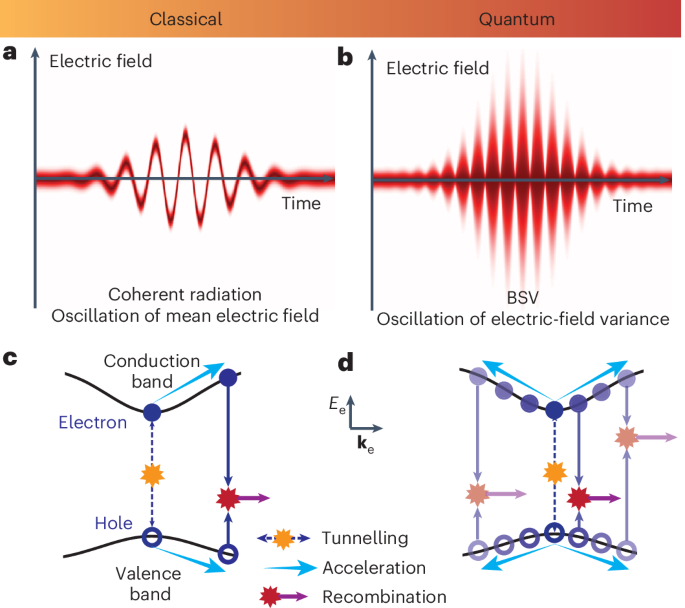 High-harmonic generation by a bright squeezed vacuum