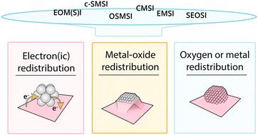 Metal-support interactions in metal oxide-supported atomic, cluster, and nanoparticle catalysis.