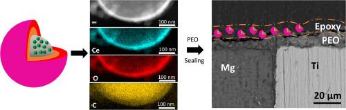 Synthesis of organic-inorganic 3D-nanocontainers for smart corrosion protection of friction stir welded AZ31B magnesium alloy-titanium dissimilar joints