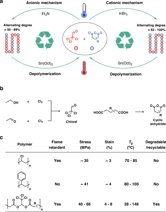 Chemically recyclable polyvinyl chloride-like plastics