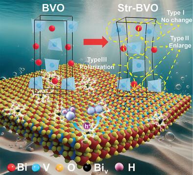 Bismuth Vacancies Induced Lattice Strain in BiVO4 Photoanodes Boosting Charge Separation For Water Oxidation