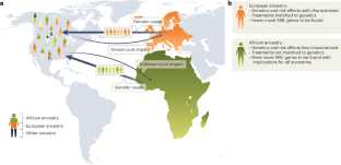 Genetic African ancestry modifies the biology of acute myeloid leukemia