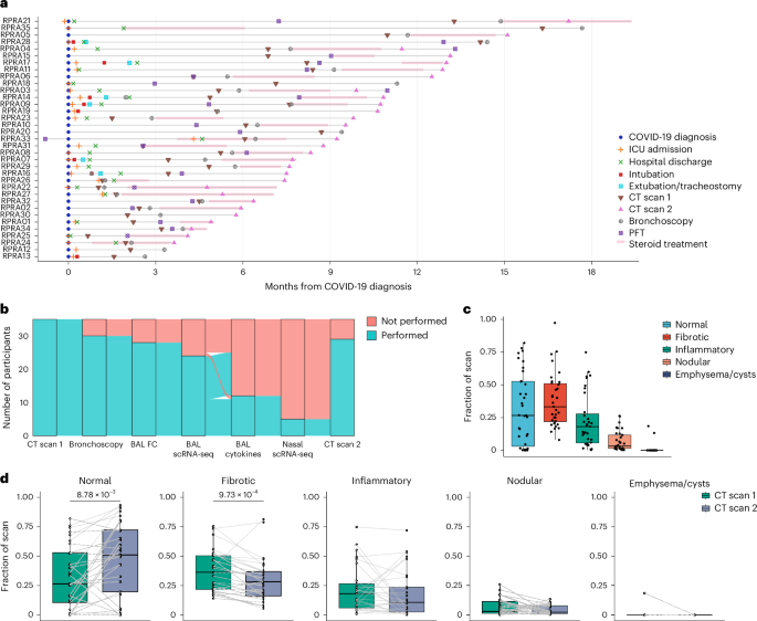 Profibrotic monocyte-derived alveolar macrophages are expanded in patients with persistent respiratory symptoms and radiographic abnormalities after COVID-19