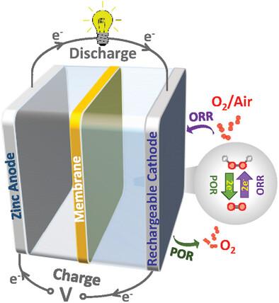 A Rechargeable Zn–Air Battery with High Energy Efficiency Enabled by a Hydrogen Peroxide Bifunctional Catalyst