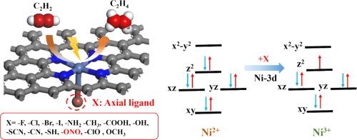 Ligand engineering regulates the electronic structure of Ni-N-C sites to promote electrocatalytic acetylene semi-hydrogenation