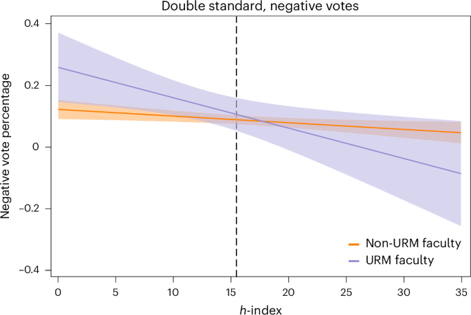 Underrepresented minority faculty in the USA face a double standard in promotion and tenure decisions