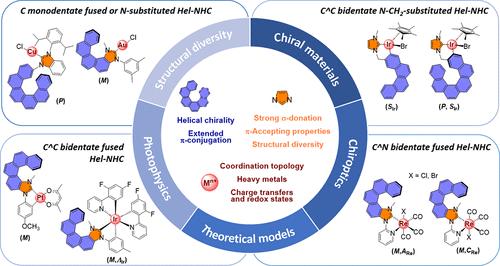 Chiral Organometallic Complexes Derived from Helicenic <i>N</i>-Heterocyclic Carbenes (NHCs): Design, Structural Diversity, and Chiroptical and Photophysical Properties.