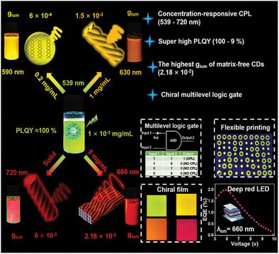 Concentration-Switchable Assembly of Carbon Dots for Circularly Polarized Luminescent Amplification in Chiral Logic Gates and Deep-Red Light-Emitting Diodes.