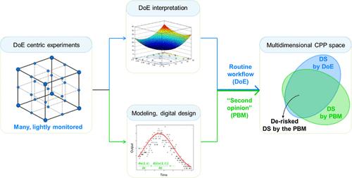 Derisking Crystallization Process Development and Scale-Up Using a Complementary, “Quick and Dirty” Digital Design