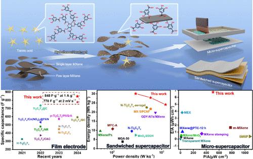 Significantly Enhanced Oxidation Resistance and Electrochemical Performance of Hydrothermal Ti<sub>3</sub>C<sub>2</sub>T<sub><i>x</i></sub> MXene and Tannic Acid Composite for High-Performance Flexible Supercapacitors.