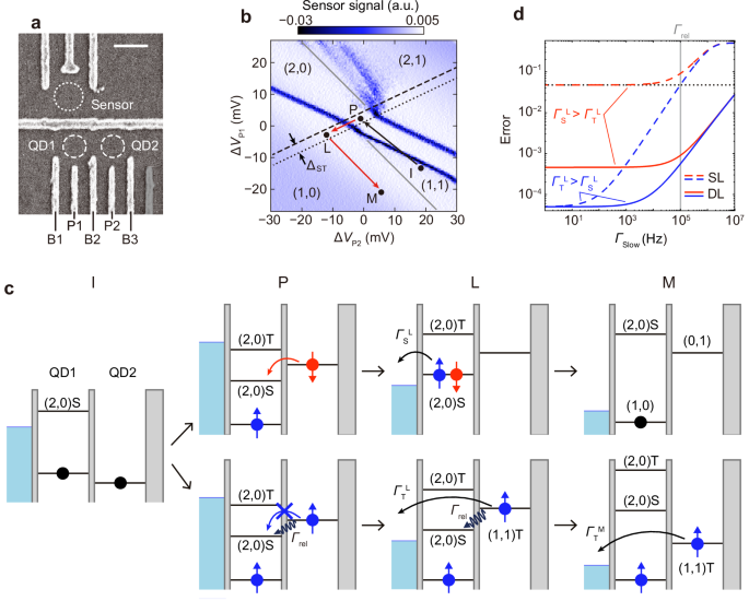 High-fidelity spin readout via the double latching mechanism