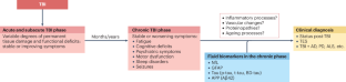 Fluid biomarkers of chronic traumatic brain injury