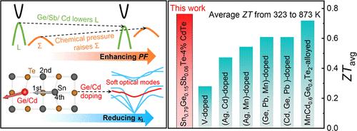 Chemical Pressure-Driven Band Convergence and Discordant Atoms Intensify Phonon Scattering Leading to High Thermoelectric Performance in SnTe.