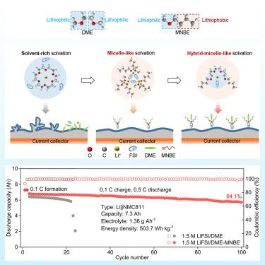 Non-fluorinated electrolytes with micelle-like solvation for ultra-high energy density lithium metal batteries