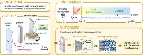 4D-XCT monitoring of void formation in thick methacrylic composites produced by infusion