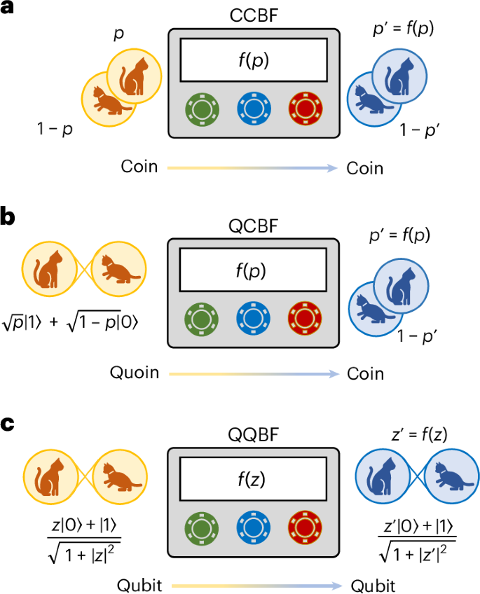 Modular quantum-to-quantum Bernoulli factory in an integrated photonic processor