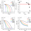 Discontinuous transition to a superconducting phase